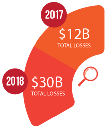 $12B total losses in 2017, $30B total losses in 2018